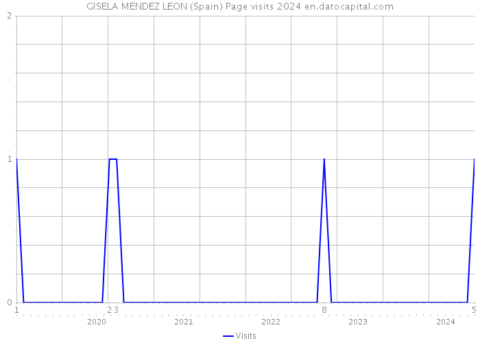 GISELA MENDEZ LEON (Spain) Page visits 2024 