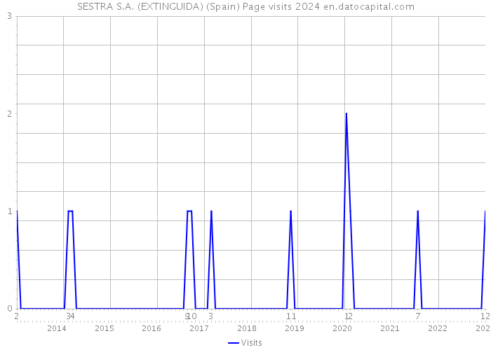 SESTRA S.A. (EXTINGUIDA) (Spain) Page visits 2024 