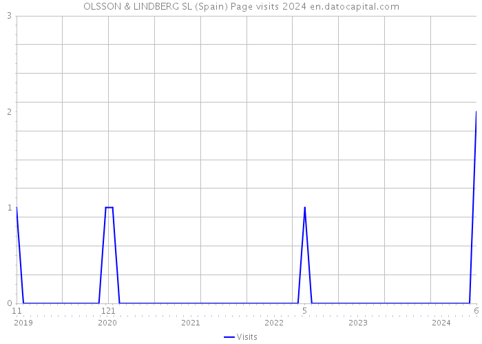 OLSSON & LINDBERG SL (Spain) Page visits 2024 