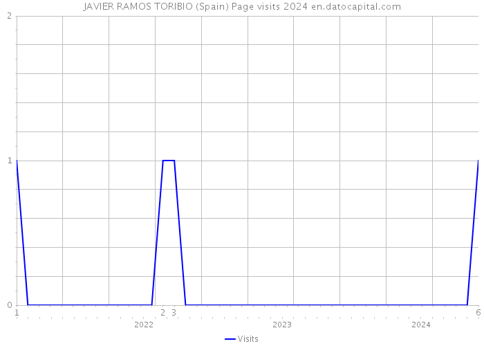 JAVIER RAMOS TORIBIO (Spain) Page visits 2024 