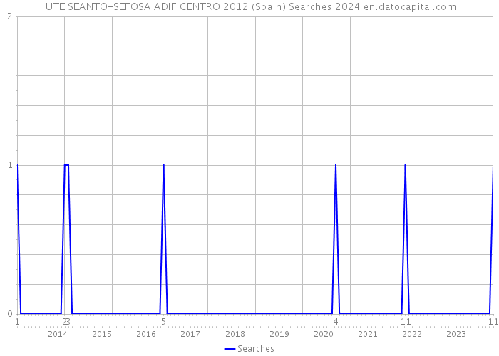  UTE SEANTO-SEFOSA ADIF CENTRO 2012 (Spain) Searches 2024 
