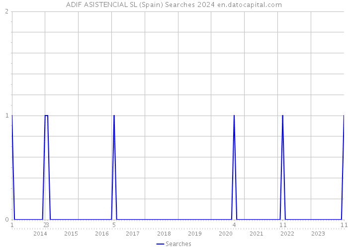 ADIF ASISTENCIAL SL (Spain) Searches 2024 