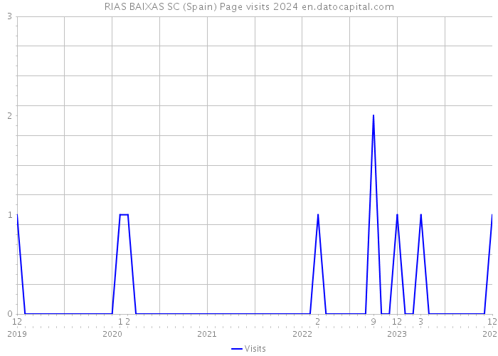 RIAS BAIXAS SC (Spain) Page visits 2024 