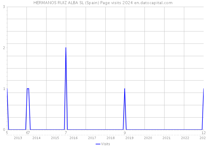 HERMANOS RUIZ ALBA SL (Spain) Page visits 2024 