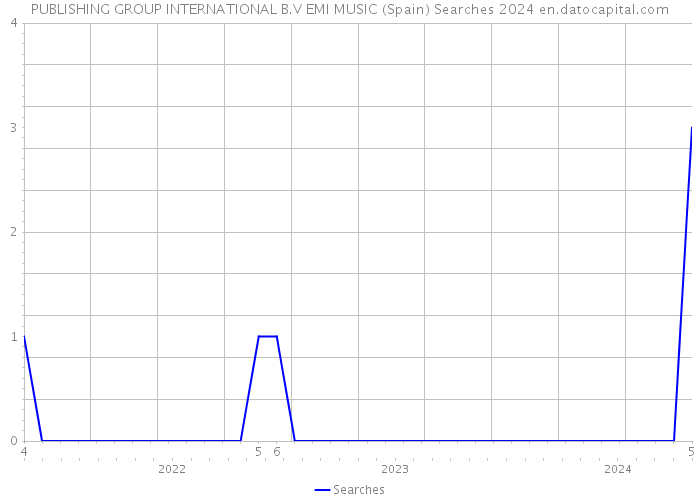 PUBLISHING GROUP INTERNATIONAL B.V EMI MUSIC (Spain) Searches 2024 