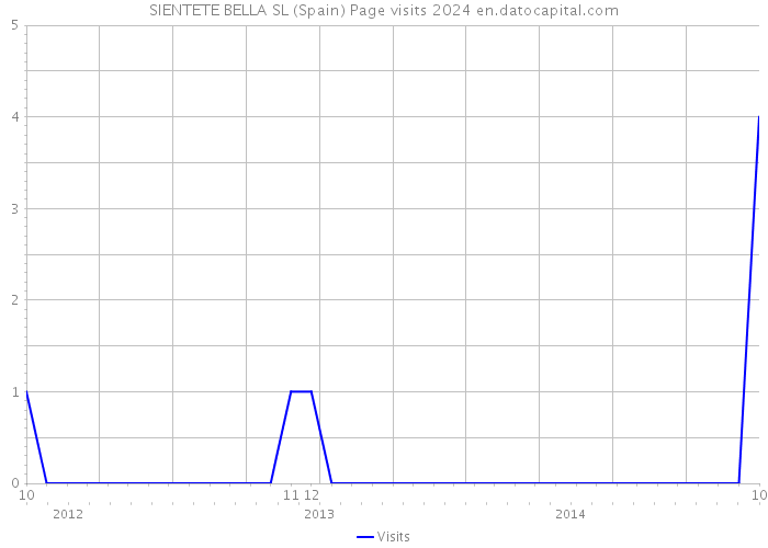 SIENTETE BELLA SL (Spain) Page visits 2024 