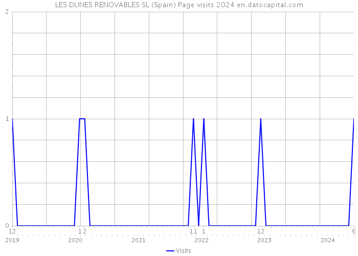 LES DUNES RENOVABLES SL (Spain) Page visits 2024 