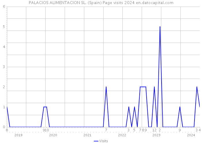 PALACIOS ALIMENTACION SL. (Spain) Page visits 2024 