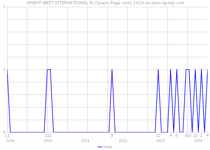 ORIENT WEST INTERNATIONAL SL (Spain) Page visits 2024 