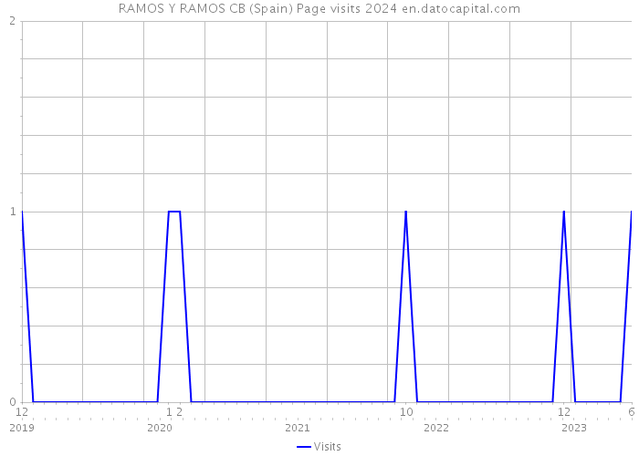 RAMOS Y RAMOS CB (Spain) Page visits 2024 