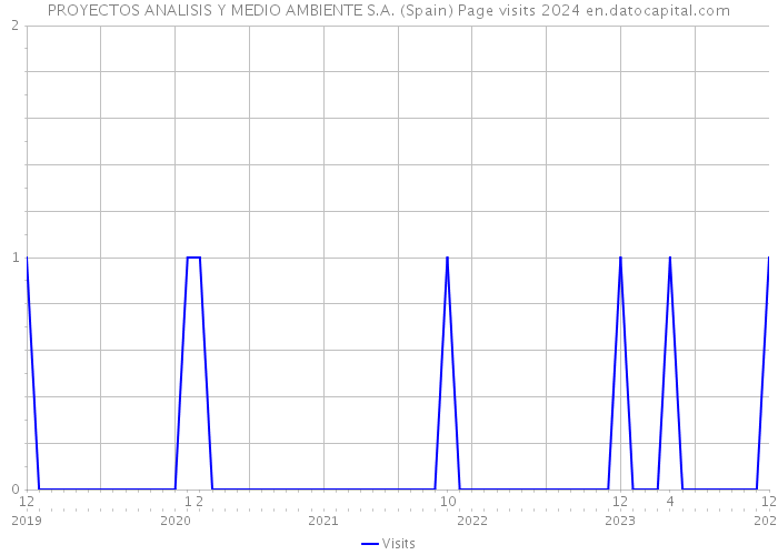 PROYECTOS ANALISIS Y MEDIO AMBIENTE S.A. (Spain) Page visits 2024 