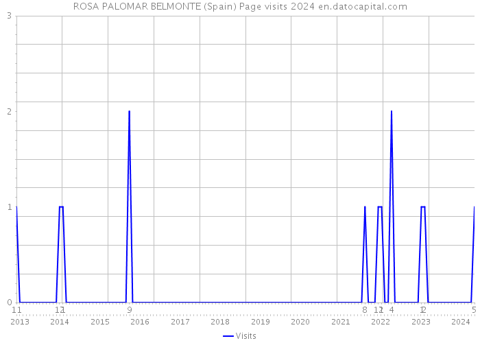 ROSA PALOMAR BELMONTE (Spain) Page visits 2024 