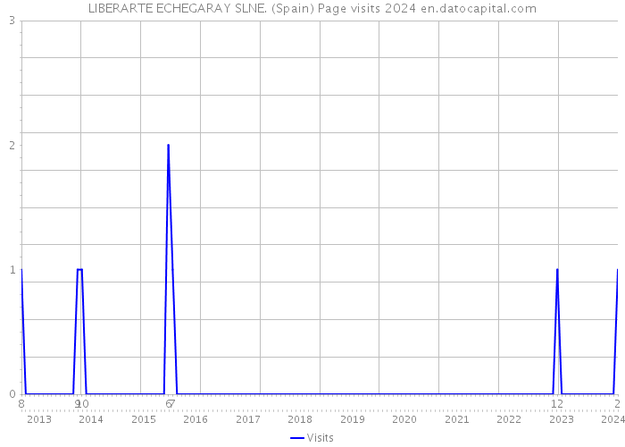 LIBERARTE ECHEGARAY SLNE. (Spain) Page visits 2024 