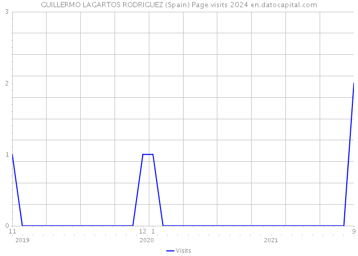 GUILLERMO LAGARTOS RODRIGUEZ (Spain) Page visits 2024 