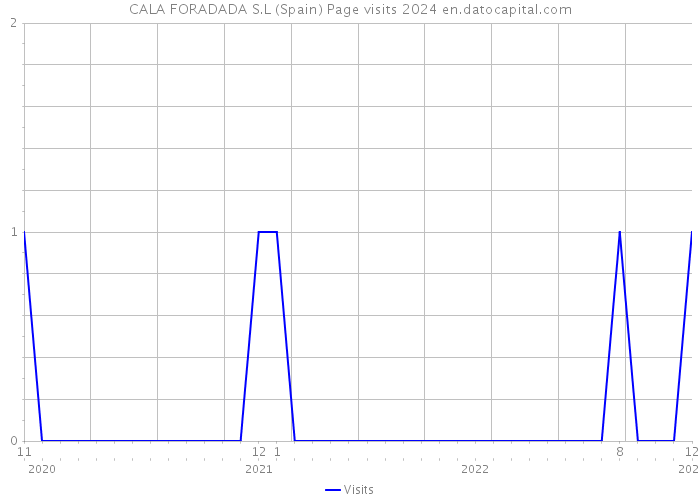 CALA FORADADA S.L (Spain) Page visits 2024 