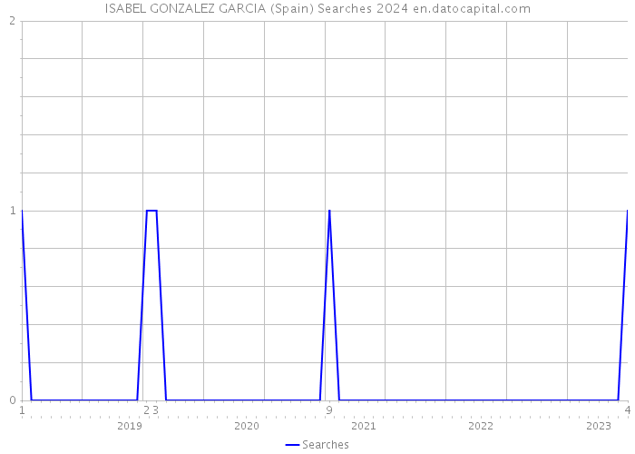 ISABEL GONZALEZ GARCIA (Spain) Searches 2024 