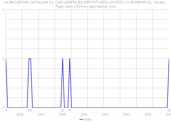 LA BAGUETINA CATALANA S.L CAN GARETA BOCPERTOT KERO LOGISTIC S.L BONMON S.L. (Spain) Page visits 2024 