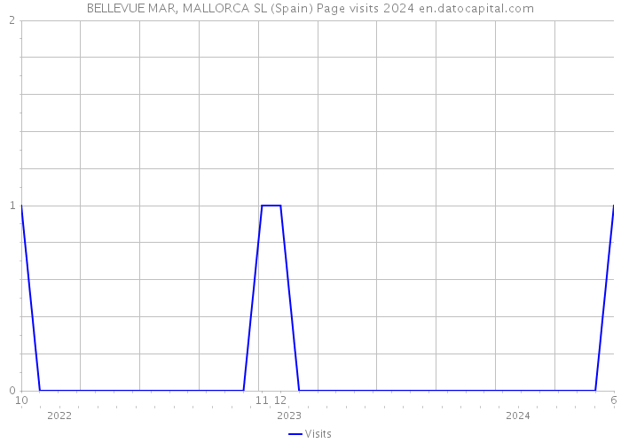 BELLEVUE MAR, MALLORCA SL (Spain) Page visits 2024 