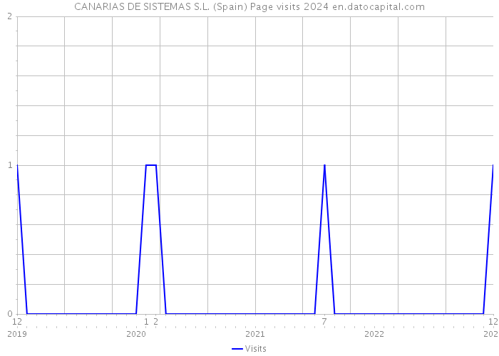CANARIAS DE SISTEMAS S.L. (Spain) Page visits 2024 