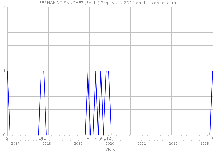 FERNANDO SANCHEZ (Spain) Page visits 2024 