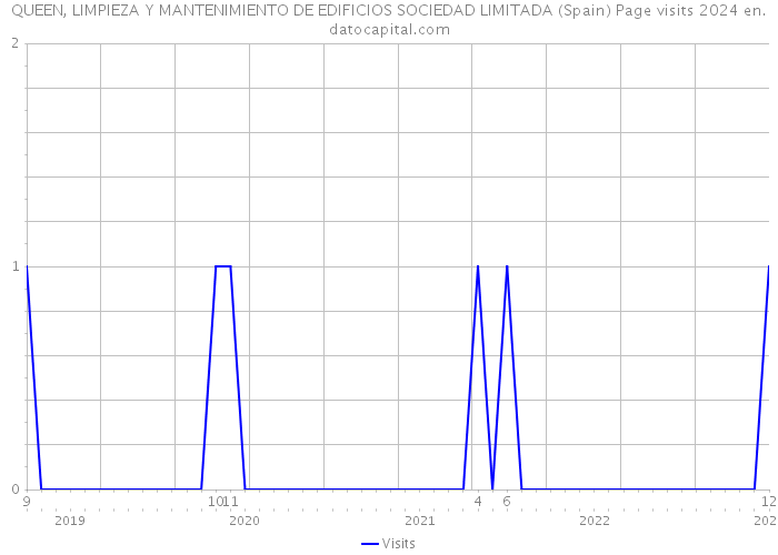 QUEEN, LIMPIEZA Y MANTENIMIENTO DE EDIFICIOS SOCIEDAD LIMITADA (Spain) Page visits 2024 
