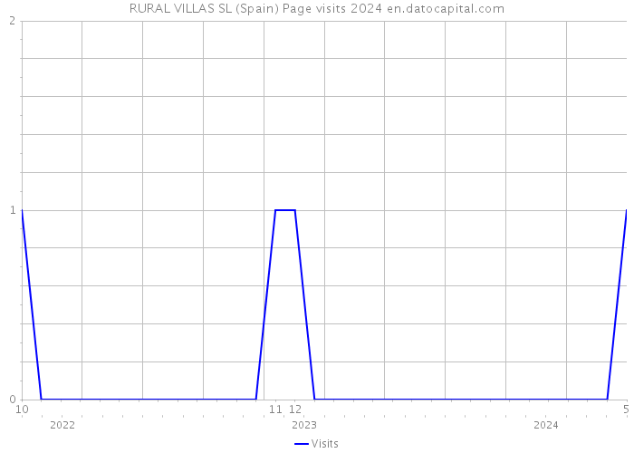 RURAL VILLAS SL (Spain) Page visits 2024 