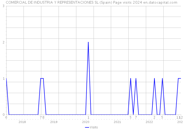 COMERCIAL DE INDUSTRIA Y REPRESENTACIONES SL (Spain) Page visits 2024 