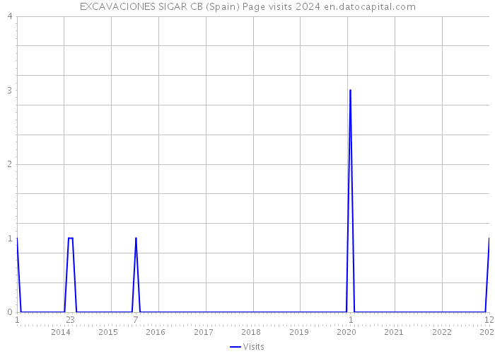 EXCAVACIONES SIGAR CB (Spain) Page visits 2024 