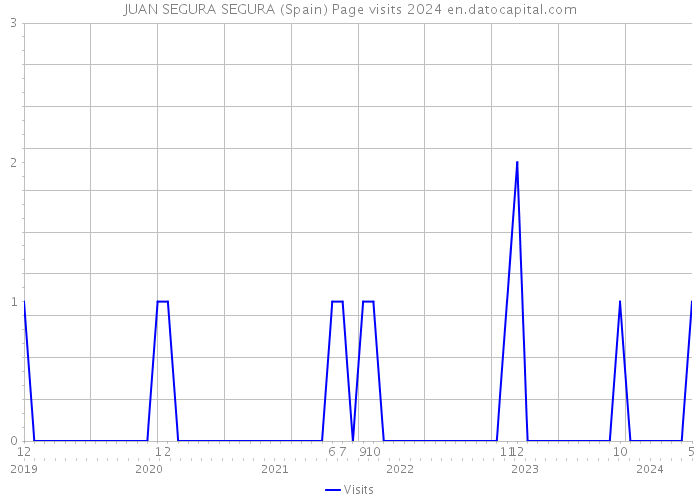 JUAN SEGURA SEGURA (Spain) Page visits 2024 