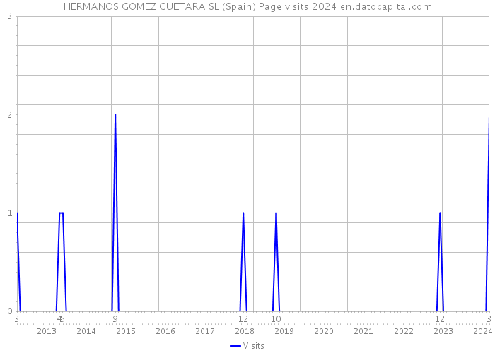 HERMANOS GOMEZ CUETARA SL (Spain) Page visits 2024 