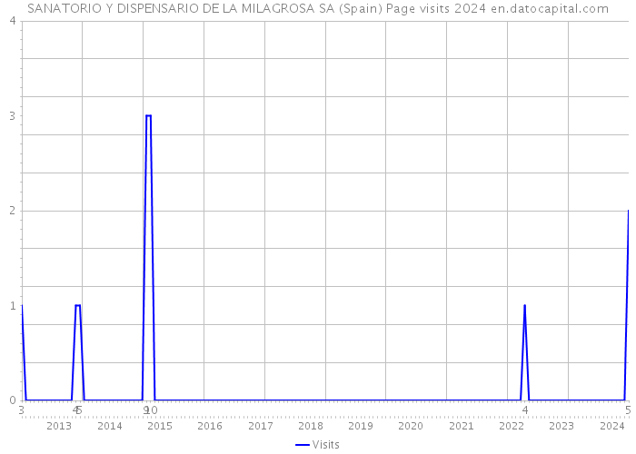 SANATORIO Y DISPENSARIO DE LA MILAGROSA SA (Spain) Page visits 2024 