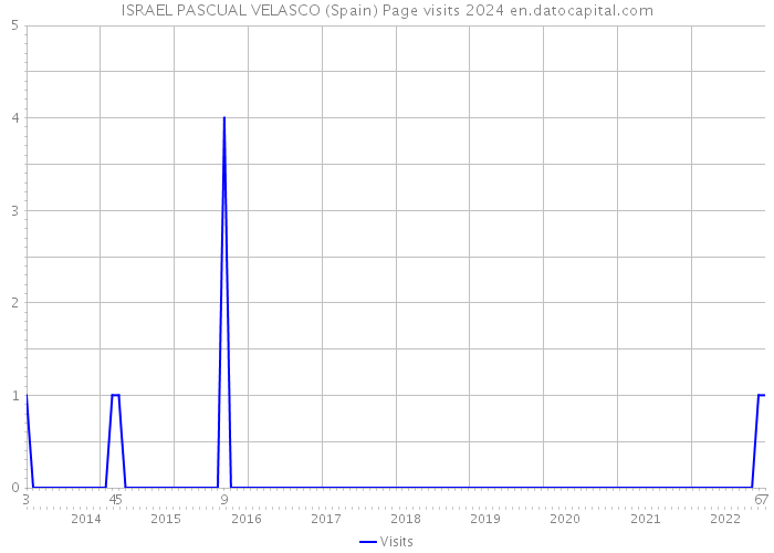 ISRAEL PASCUAL VELASCO (Spain) Page visits 2024 