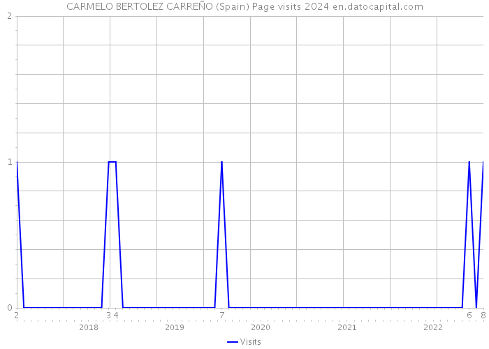 CARMELO BERTOLEZ CARREÑO (Spain) Page visits 2024 