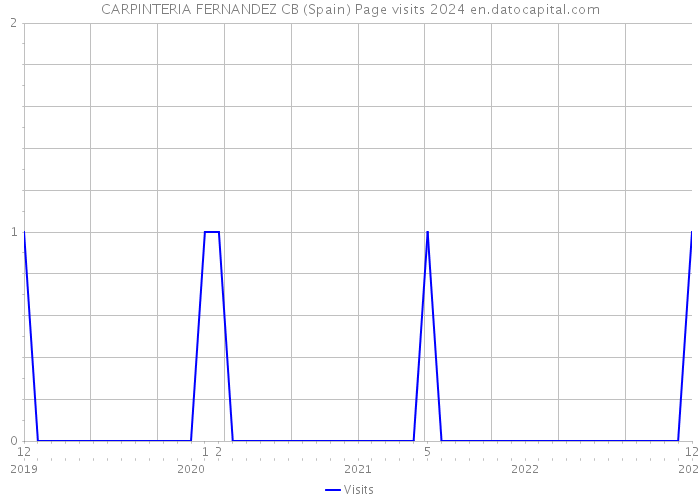 CARPINTERIA FERNANDEZ CB (Spain) Page visits 2024 