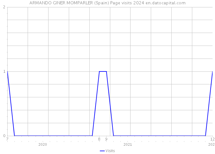 ARMANDO GINER MOMPARLER (Spain) Page visits 2024 