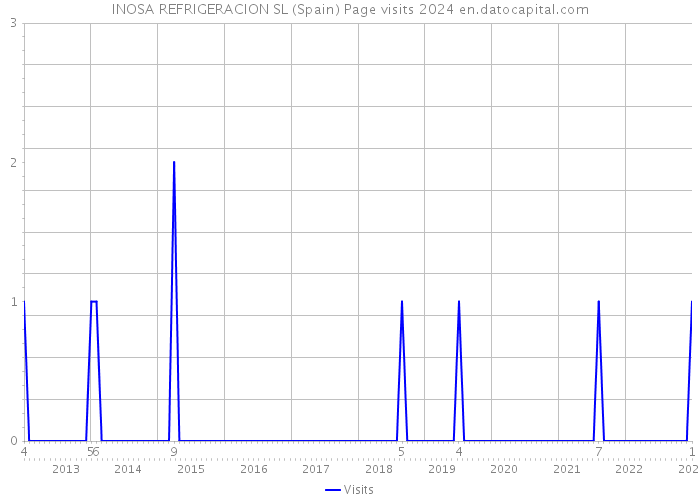 INOSA REFRIGERACION SL (Spain) Page visits 2024 
