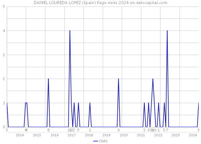 DANIEL LOUREDA LOPEZ (Spain) Page visits 2024 