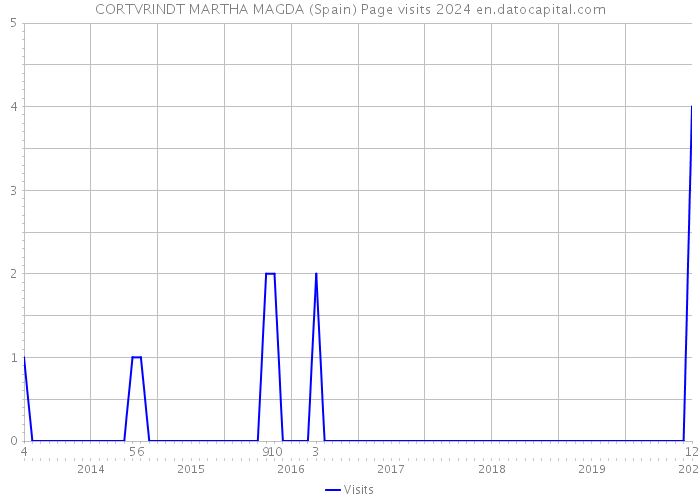 CORTVRINDT MARTHA MAGDA (Spain) Page visits 2024 