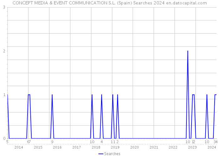 CONCEPT MEDIA & EVENT COMMUNICATION S.L. (Spain) Searches 2024 