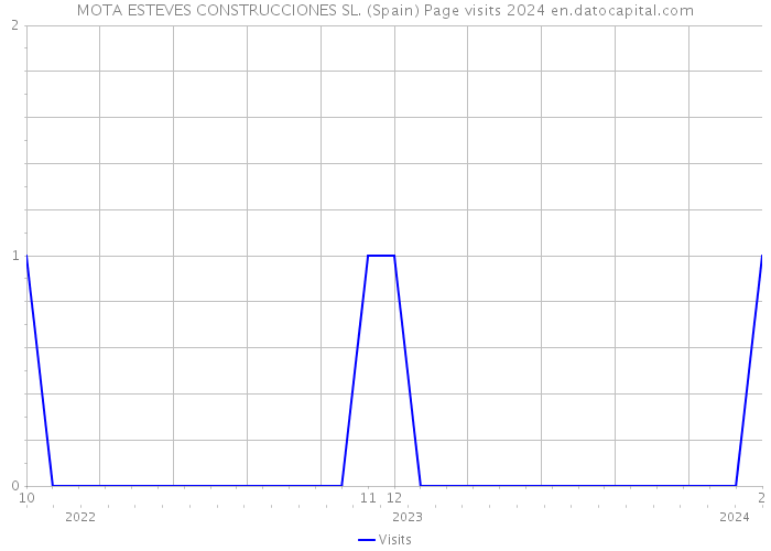 MOTA ESTEVES CONSTRUCCIONES SL. (Spain) Page visits 2024 