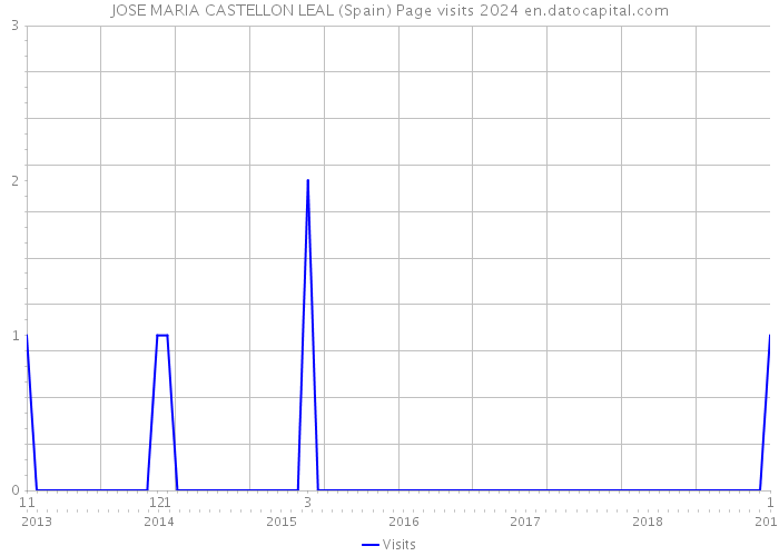 JOSE MARIA CASTELLON LEAL (Spain) Page visits 2024 