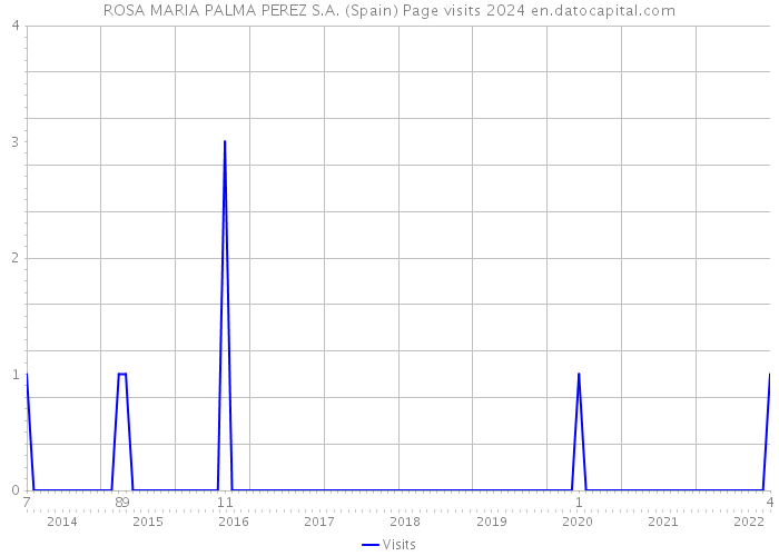ROSA MARIA PALMA PEREZ S.A. (Spain) Page visits 2024 