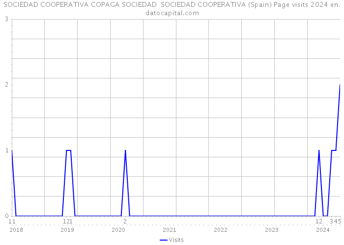 SOCIEDAD COOPERATIVA COPAGA SOCIEDAD SOCIEDAD COOPERATIVA (Spain) Page visits 2024 