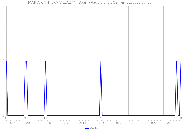 MARIA CANTERA VILLAZAN (Spain) Page visits 2024 