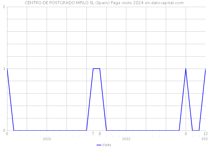 CENTRO DE POSTGRADO MPILO SL (Spain) Page visits 2024 