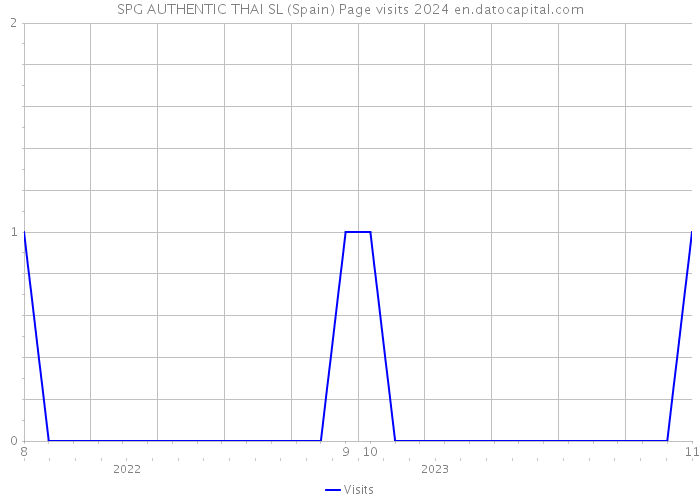 SPG AUTHENTIC THAI SL (Spain) Page visits 2024 
