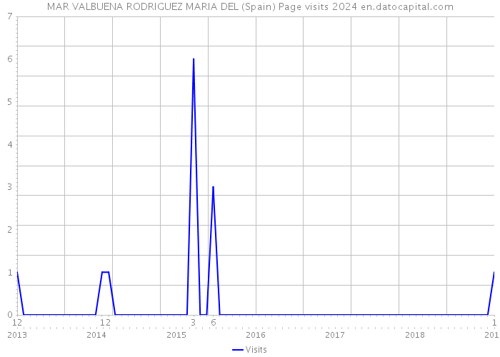 MAR VALBUENA RODRIGUEZ MARIA DEL (Spain) Page visits 2024 