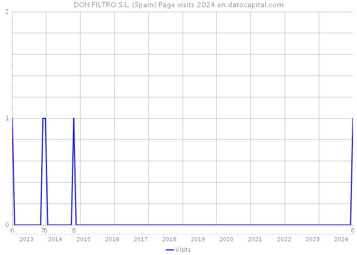 DON FILTRO S.L. (Spain) Page visits 2024 