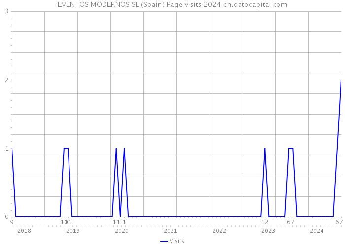 EVENTOS MODERNOS SL (Spain) Page visits 2024 