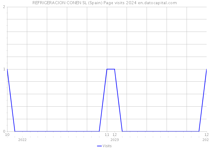 REFRIGERACION CONEN SL (Spain) Page visits 2024 
